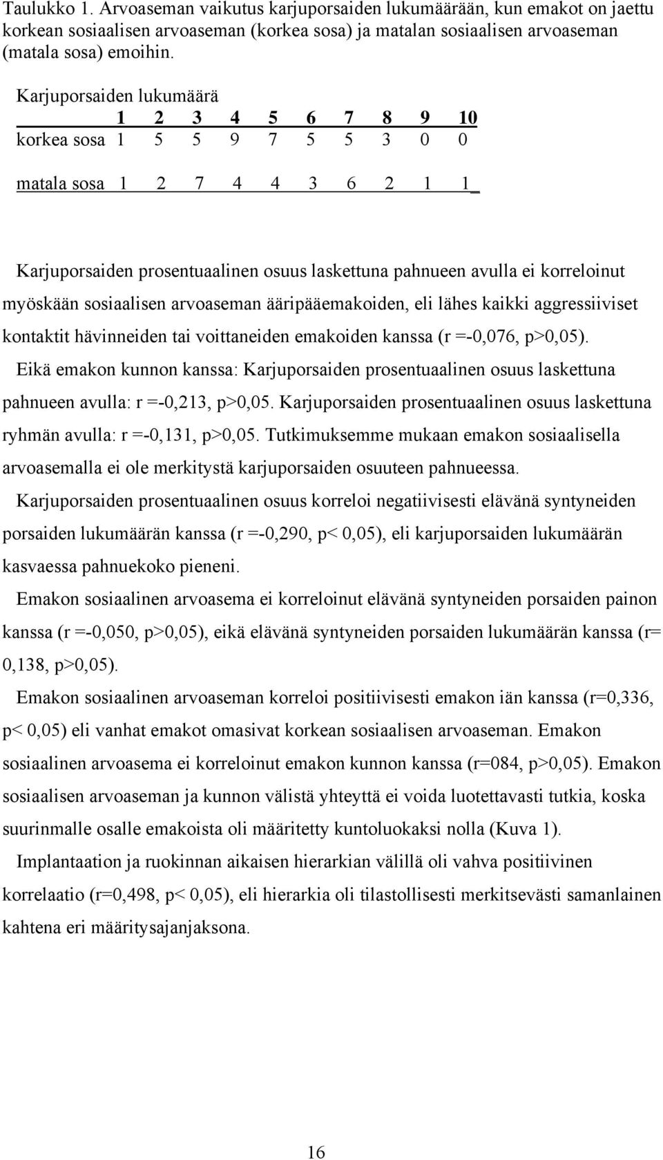 sosiaalisen arvoaseman ääripääemakoiden, eli lähes kaikki aggressiiviset kontaktit hävinneiden tai voittaneiden emakoiden kanssa (r =-0,076, p>0,05).