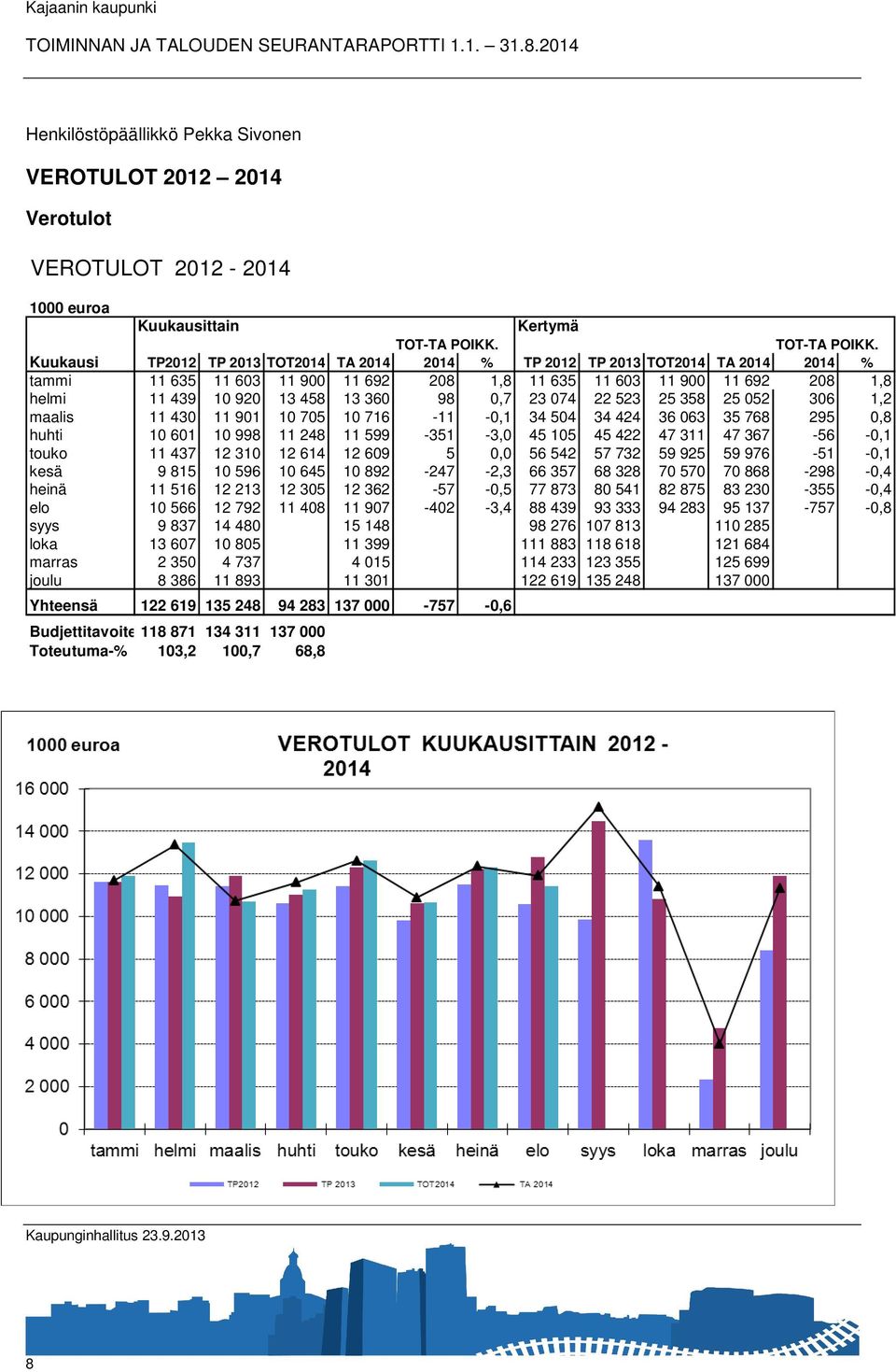 Kuukausi TP2012 TP 2013 TOT2014 TA 2014 2014 % TP 2012 TP 2013 TOT2014 TA 2014 2014 % tammi 11 635 11 603 11 900 11 692 208 1,8 11 635 11 603 11 900 11 692 208 1,8 helmi 11 439 10 920 13 458 13 360