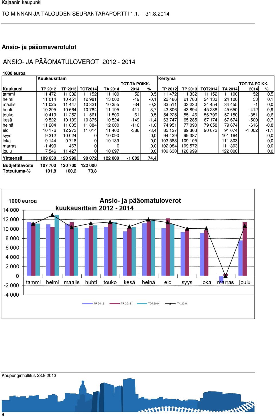 Kuukausi TP 2012 TP 2013 TOT2014 TA 2014 2014 % TP 2012 TP 2013 TOT2014 TA 2014 2014 % tammi 11 472 11 332 11 152 11 100 52 0,5 11 472 11 332 11 152 11 100 52 0,5 helmi 11 014 10 451 12 981 13 000-19