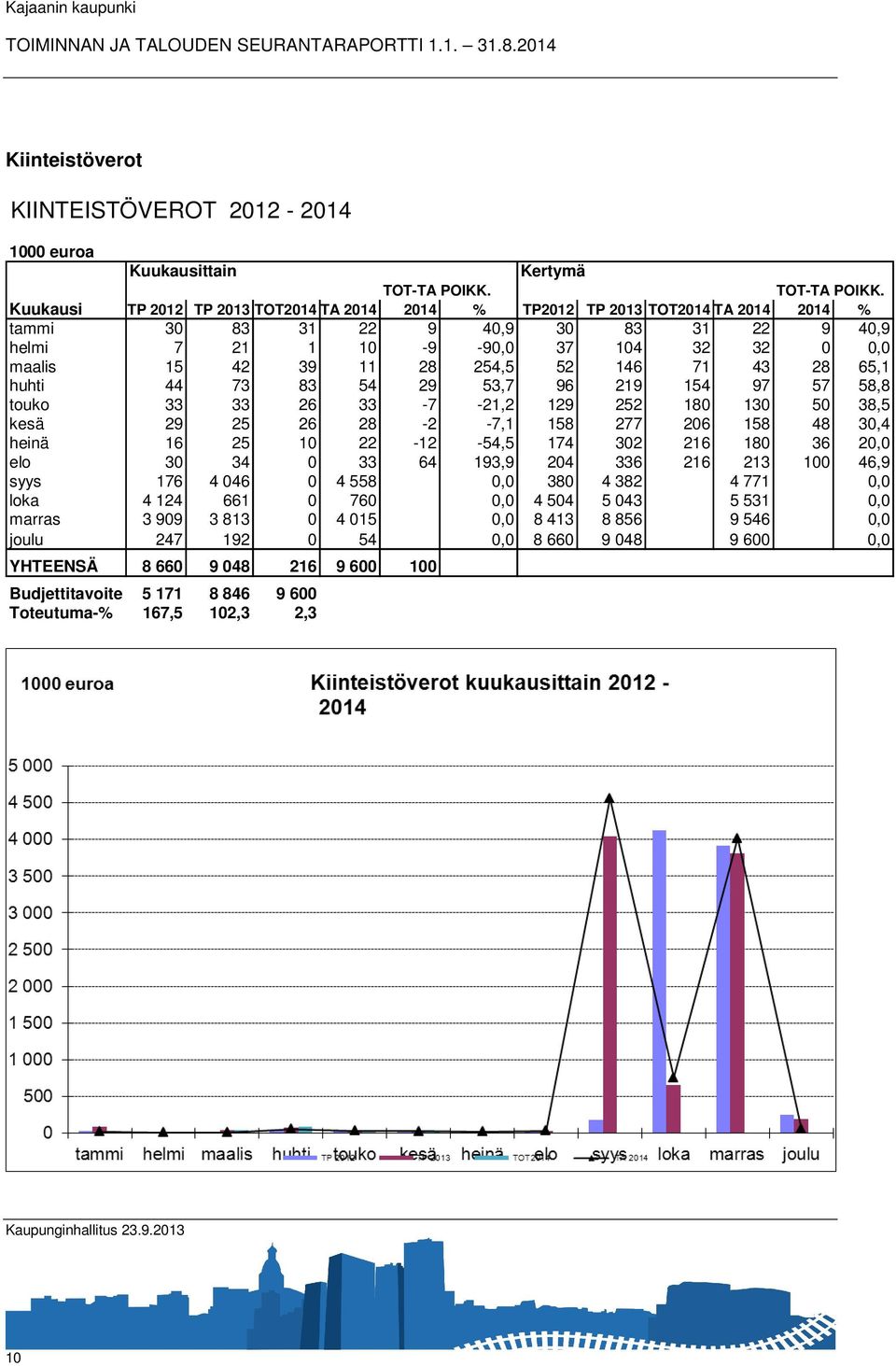 Kuukausi TP 2012 TP 2013 TOT2014 TA 2014 2014 % TP2012 TP 2013 TOT2014 TA 2014 2014 % tammi 30 83 31 22 9 40,9 30 83 31 22 9 40,9 helmi 7 21 1 10-9 -90,0 37 104 32 32 0 0,0 maalis 15 42 39 11 28