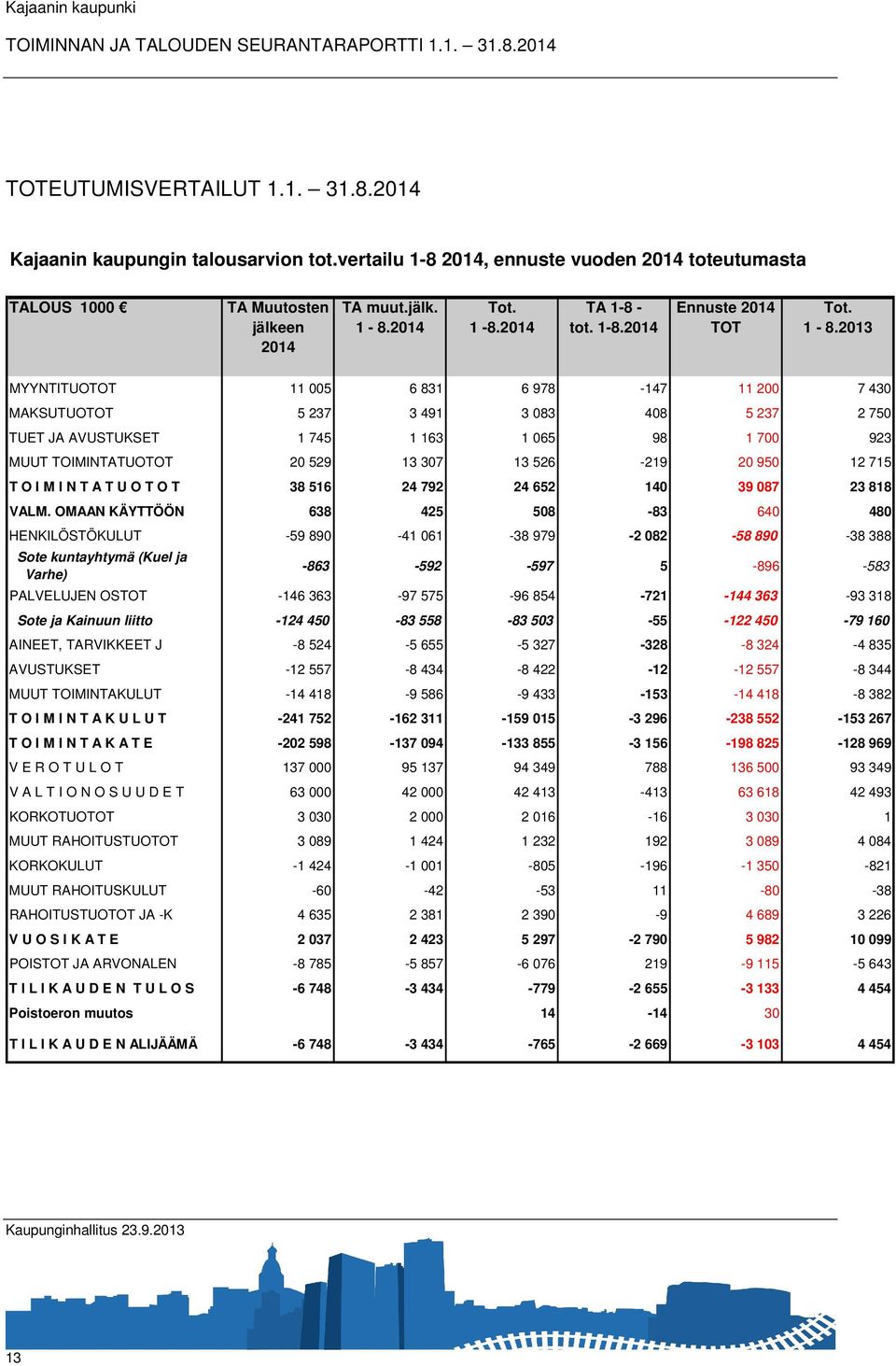 2013 MYYNTITUOTOT 11 005 6 831 6 978-147 11 200 7 430 MAKSUTUOTOT 5 237 3 491 3 083 408 5 237 2 750 TUET JA AVUSTUKSET 1 745 1 163 1 065 98 1 700 923 MUUT TOIMINTATUOTOT 20 529 13 307 13 526-219 20