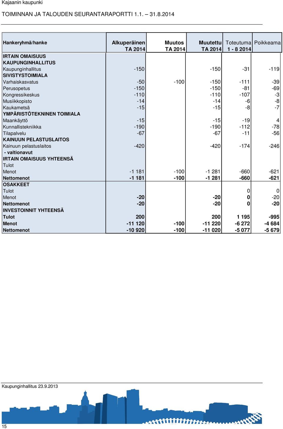 Kunnallistekniikka -190-190 -112-78 Tilapalvelu -67-67 -11-56 KAINUUN PELASTUSLAITOS Kainuun pelastuslaitos -420-420 -174-246 - valtionavut IRTAIN OMAISUUS YHTEENSÄ Tulot Menot -1 181-100 -1 281-660