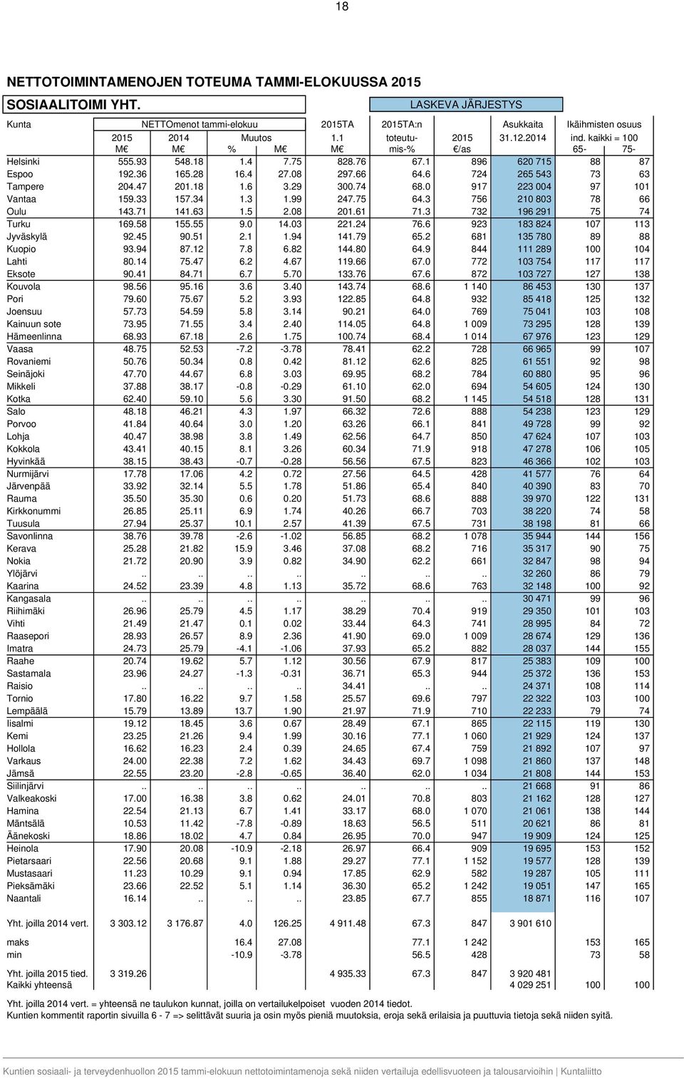 75 64.3 756 210 803 78 66 Oulu 143.71 141.63 1.5 2.08 201.61 71.3 732 196 291 75 74 Turku 169.58 155.55 9.0 14.03 221.24 76.6 923 183 824 107 113 Jyväskylä 92.45 90.51 2.1 1.94 141.79 65.