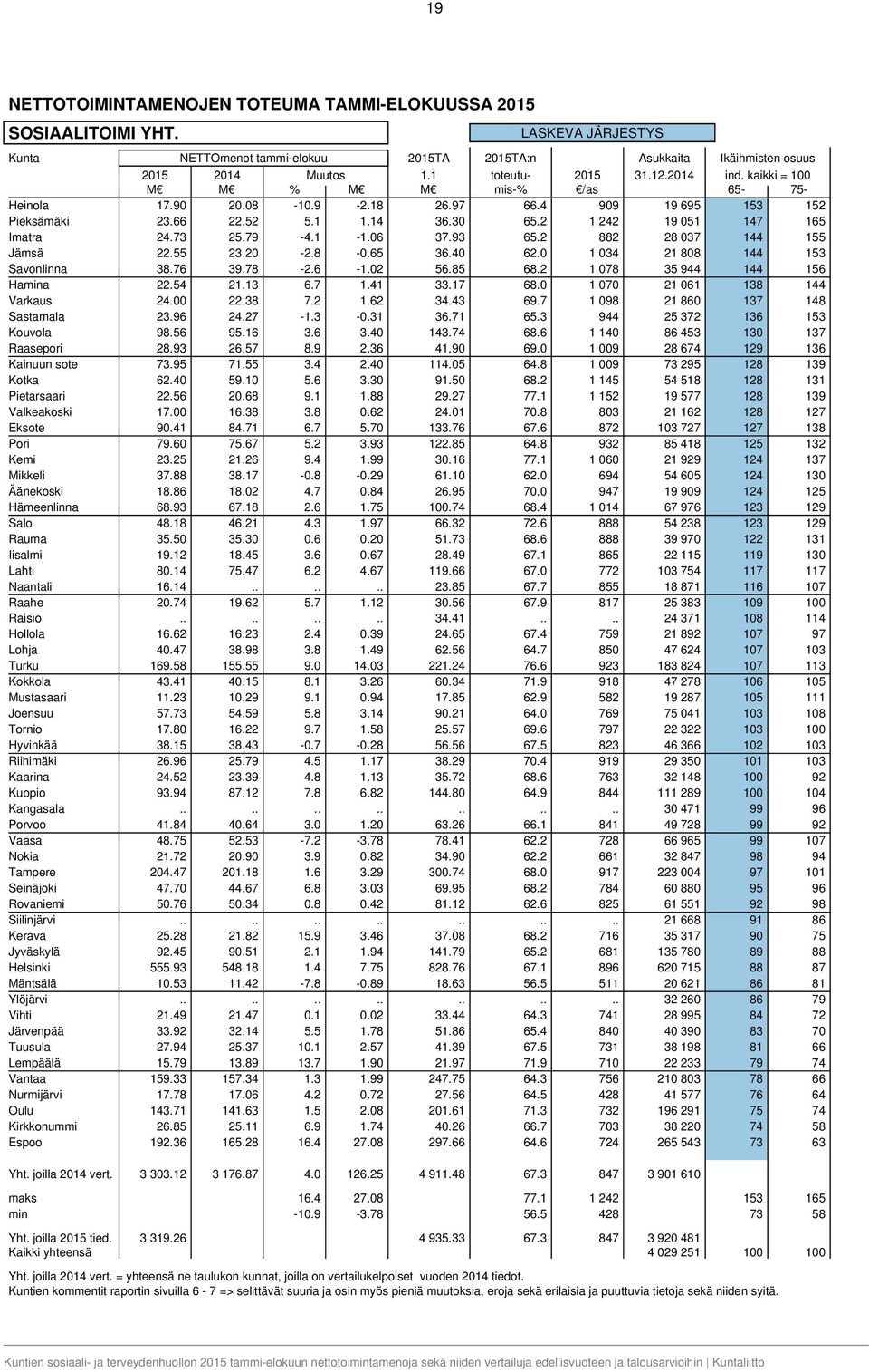65 36.40 62.0 1 034 21 808 144 153 Savonlinna 38.76 39.78-2.6-1.02 56.85 68.2 1 078 35 944 144 156 Hamina 22.54 21.13 6.7 1.41 33.17 68.0 1 070 21 061 138 144 Varkaus 24.00 22.38 7.2 1.62 34.43 69.