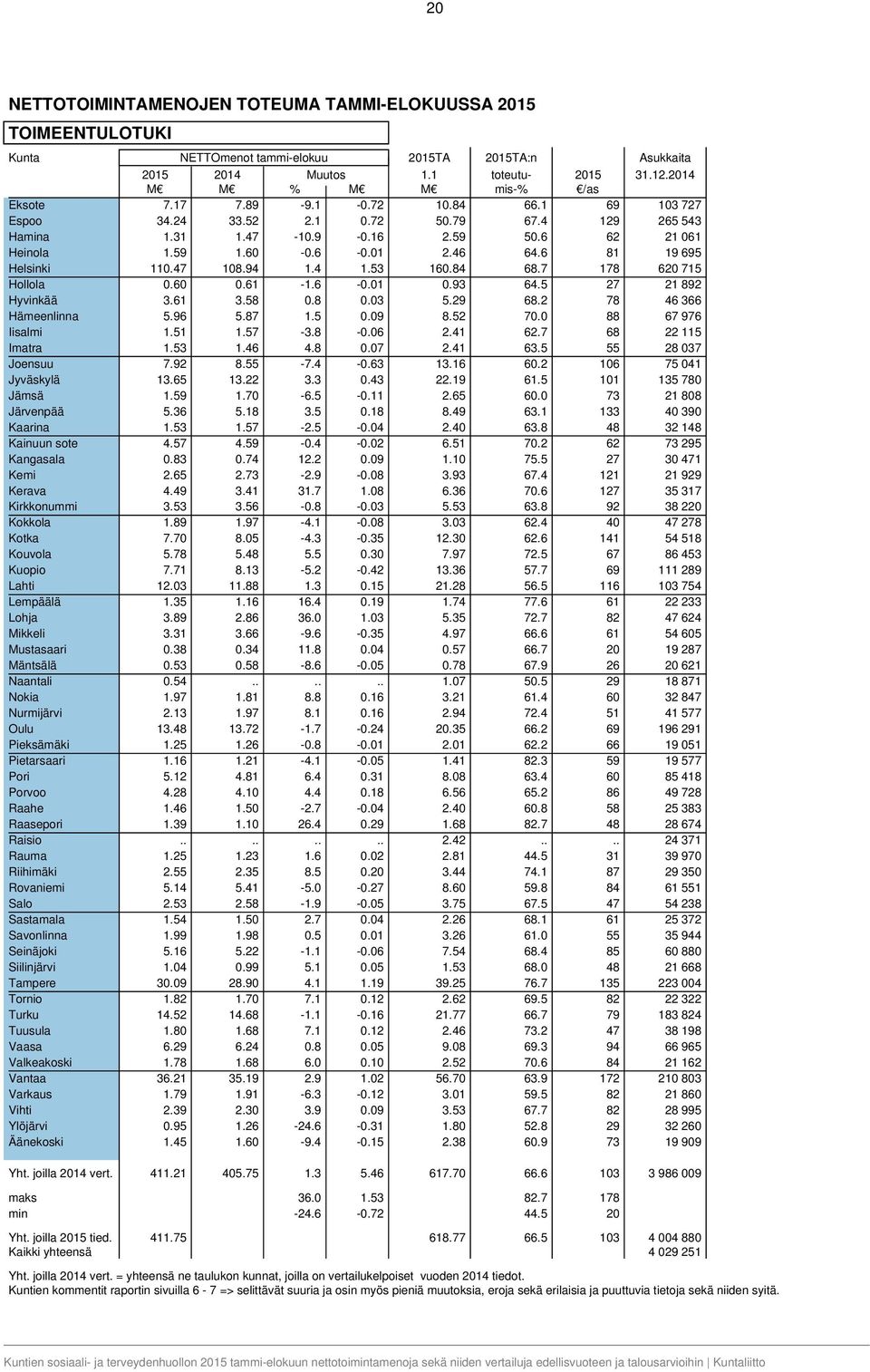 7 178 620 715 Hollola 0.60 0.61-1.6-0.01 0.93 64.5 27 21 892 Hyvinkää 3.61 3.58 0.8 0.03 5.29 68.2 78 46 366 Hämeenlinna 5.96 5.87 1.5 0.09 8.52 70.0 88 67 976 Iisalmi 1.51 1.57-3.8-0.06 2.41 62.