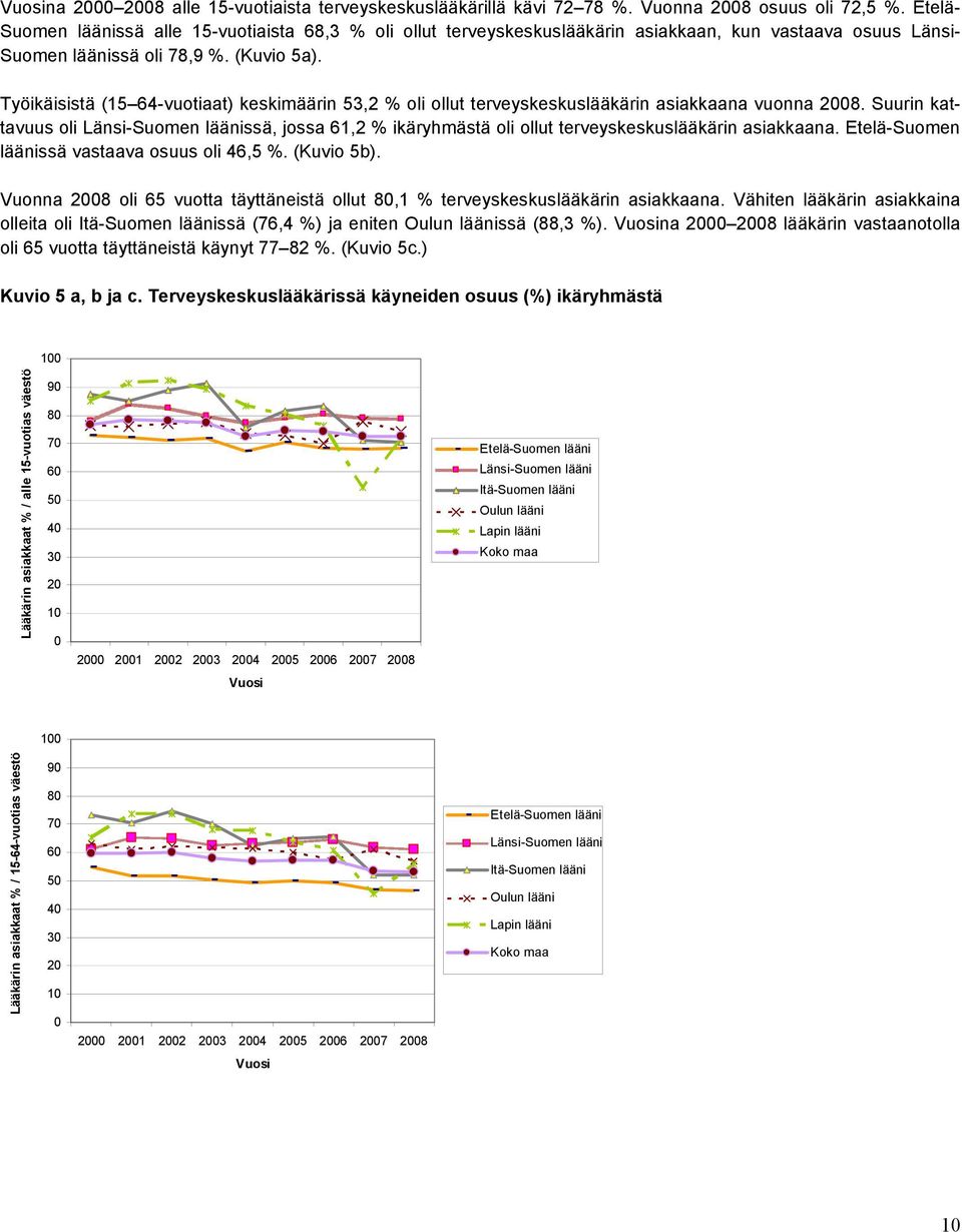 Työikäisistä (15 64-vuotiaat) keskimäärin 53,2 % oli ollut terveyskeskuslääkärin asiakkaana vuonna.