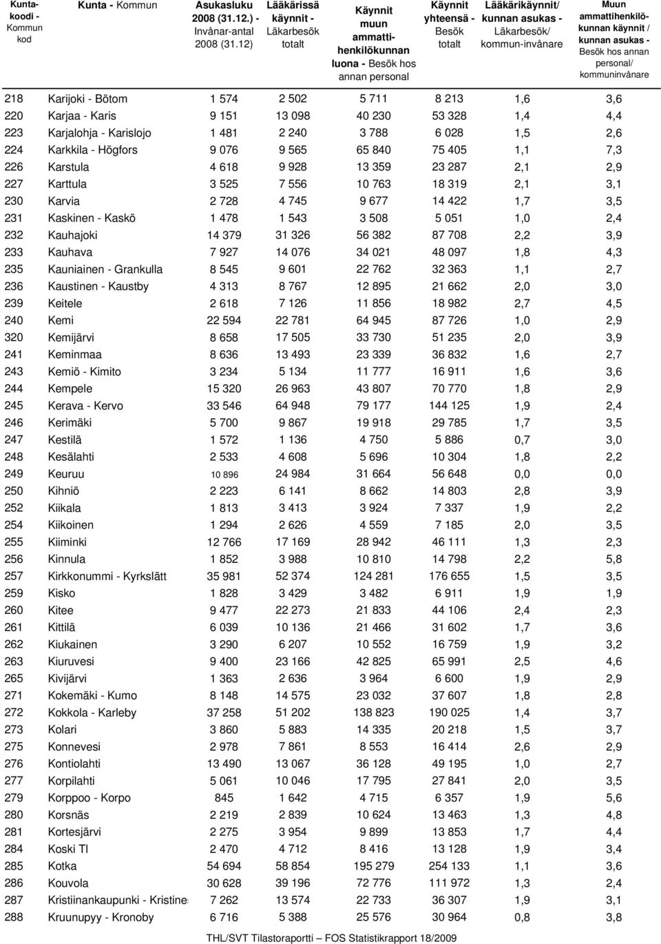 käynnit / kunnan asukas - Besök hos annan personal/ kommuninvånare 218 Karijoki - Bötom 1 574 2 502 5 711 8 213 1,6 3,6 220 Karjaa - Karis 9 151 13 098 40 230 53 328 1,4 4,4 223 Karjalohja -