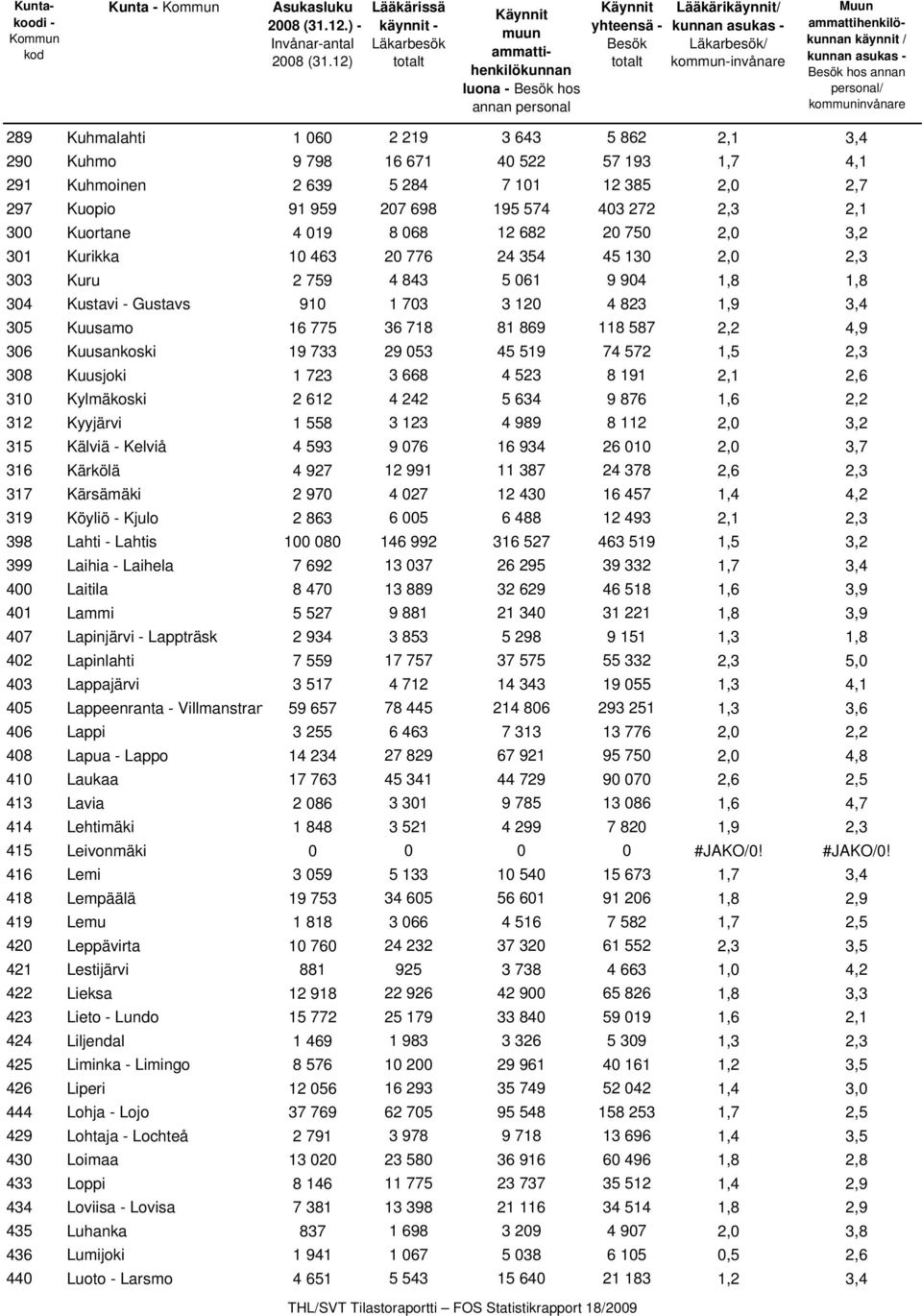 käynnit / kunnan asukas - Besök hos annan personal/ kommuninvånare 289 Kuhmalahti 1 060 2 219 3 643 5 862 2,1 3,4 290 Kuhmo 9 798 16 671 40 522 57 193 1,7 4,1 291 Kuhmoinen 2 639 5 284 7 101 12 385