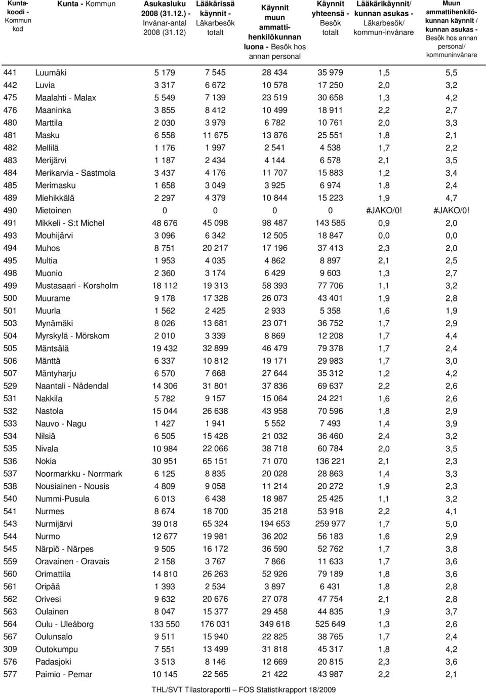 käynnit / kunnan asukas - Besök hos annan personal/ kommuninvånare 441 Luumäki 5 179 7 545 28 434 35 979 1,5 5,5 442 Luvia 3 317 6 672 10 578 17 250 2,0 3,2 475 Maalahti - Malax 5 549 7 139 23 519 30