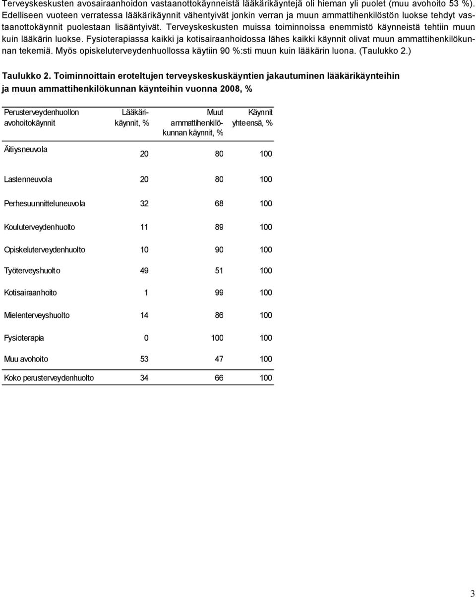 ten muissa toiminnoissa enemmistö käynneistä tehtiin muun kuin lääkärin luokse. Fysioterapiassa kaikki ja kotisairaanhoidossa lähes kaikki käynnit olivat muun ammattihenkilökunnan tekemiä.