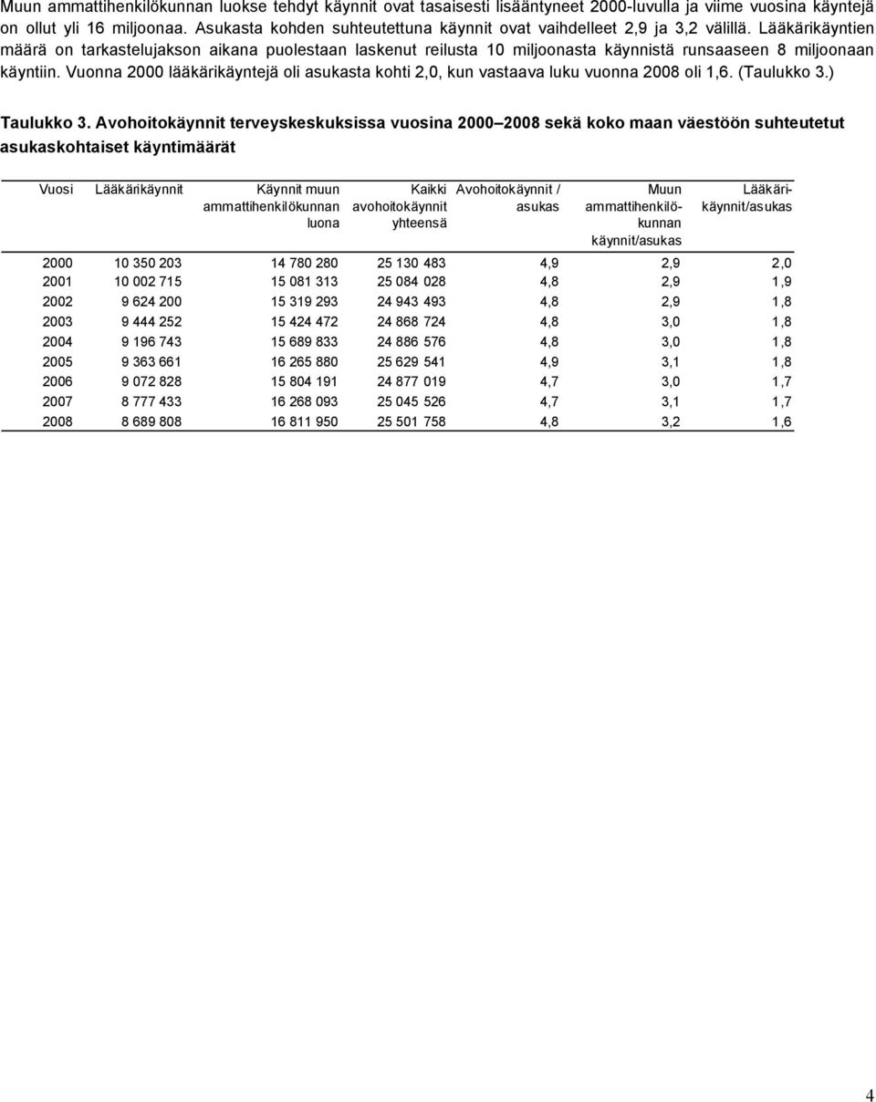 Lääkärikäyntien määrä on tarkastelujakson aikana puolestaan laskenut reilusta 10 miljoonasta käynnistä runsaaseen 8 miljoonaan käyntiin.