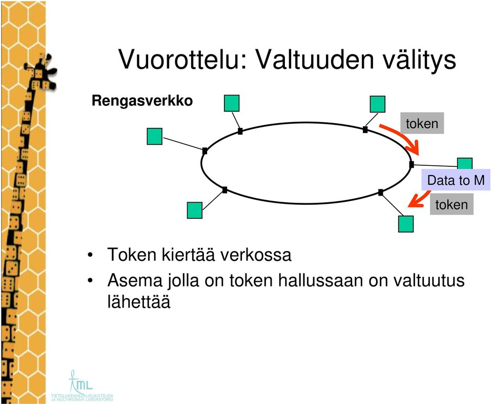 Token kiertää verkossa Asema jolla