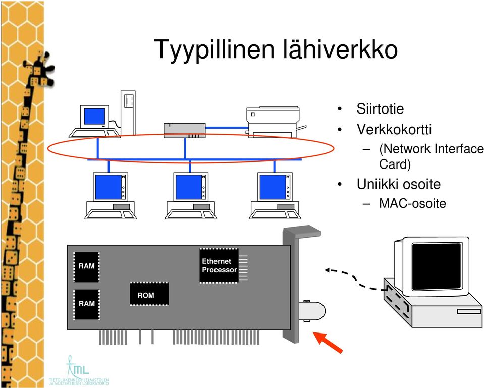 Interface Card) Uniikki osoite