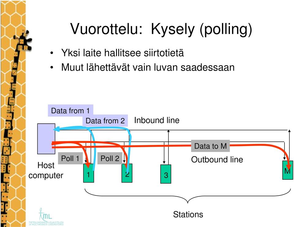 Data from 1 Data from 2 Inbound line Data to M Poll