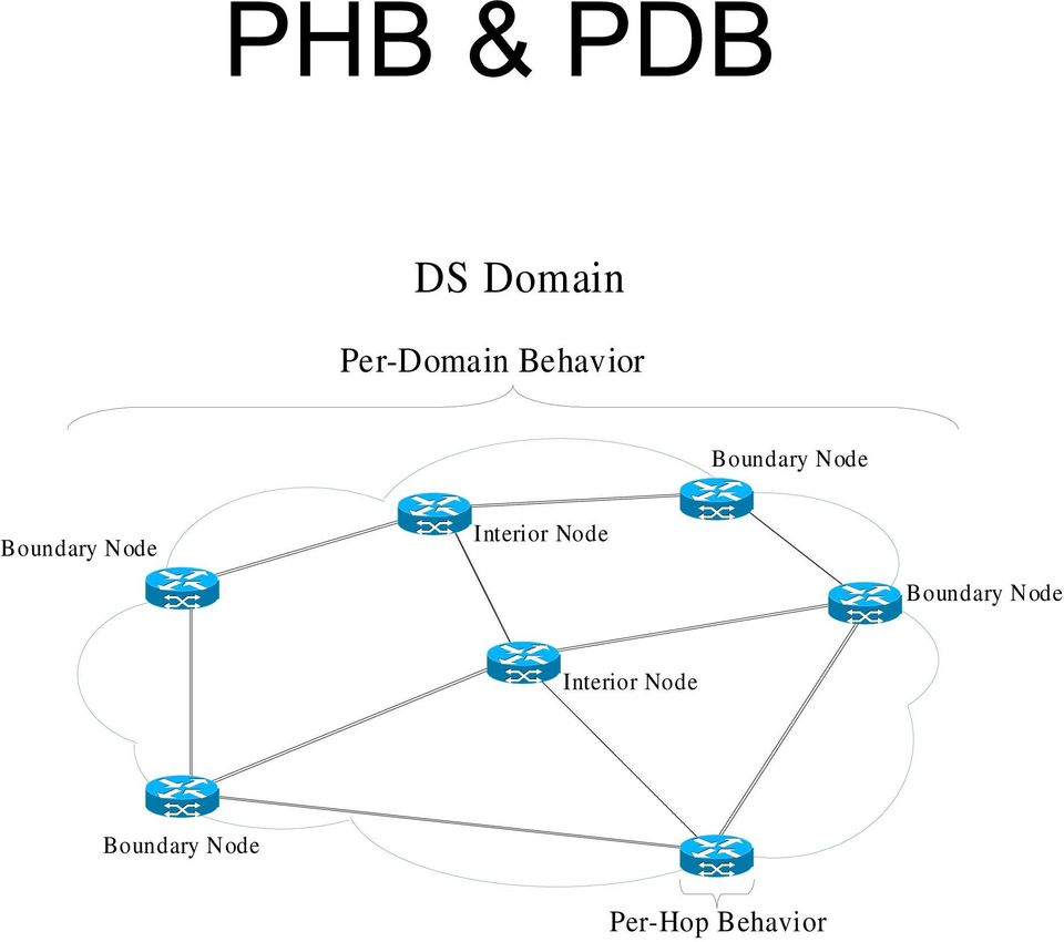 Interior Node Boundary Node