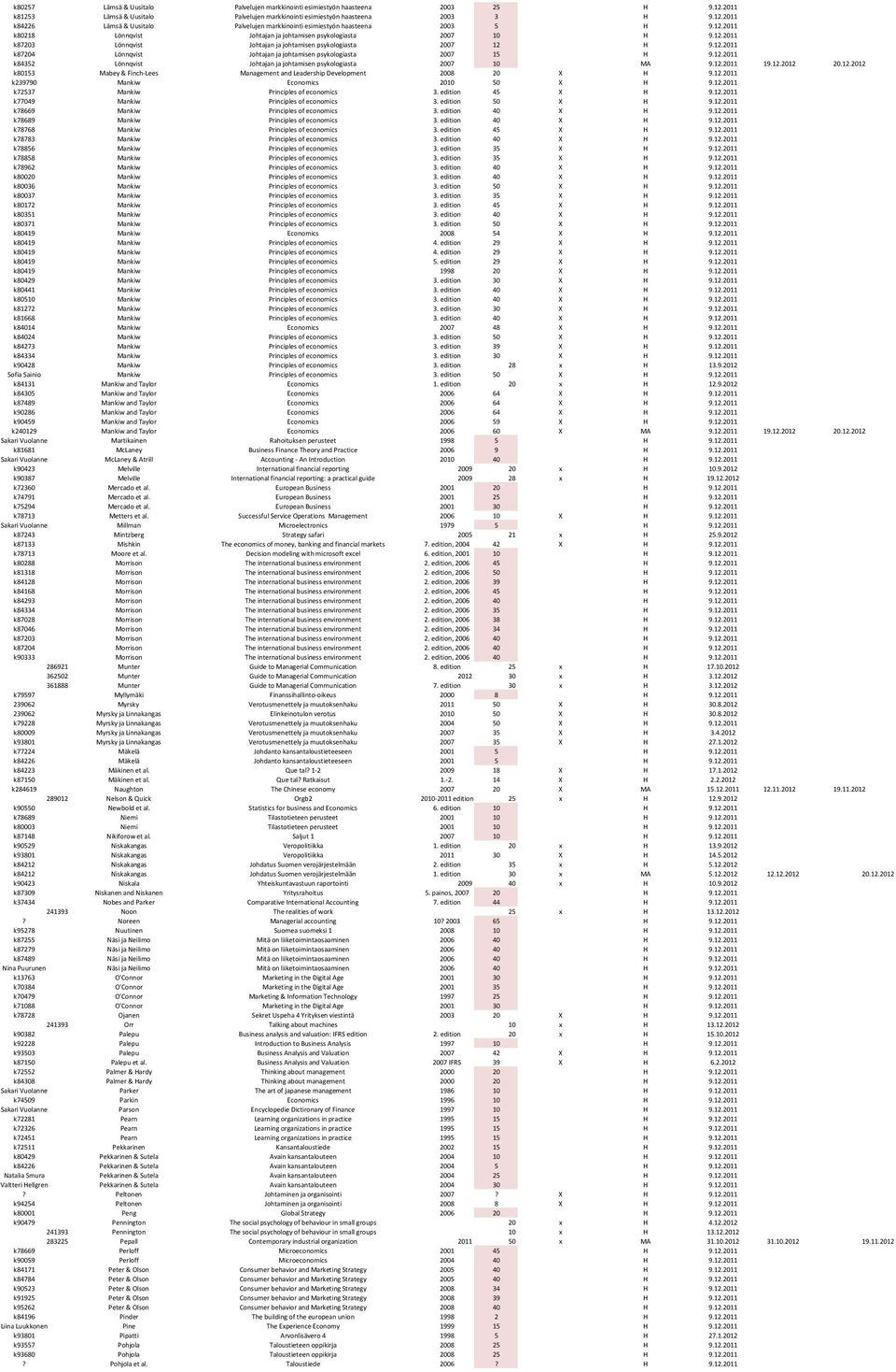 12.2011 k84352 Lönnqvist Johtajan ja johtamisen psykologiasta 2007 10 MA 9.12.2011 19.12.2012 20.12.2012 k80153 Mabey & Finch-Lees Management and Leadership Development 2008 20 X H 9.12.2011 k239790 Mankiw Economics 2010 50 X H 9.