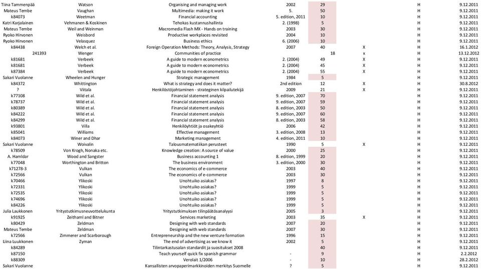 12.2011 Ryoko Hirvonen Velasquez Business ethics 6. (2006) 10 H 9.12.2011 k84438 Welch et al. Foreign Operation Methods: Theory, Analysis, Strategy 2007 40 X H 16.1.2012 241393 Wenger Communities of practice 18 x H 13.