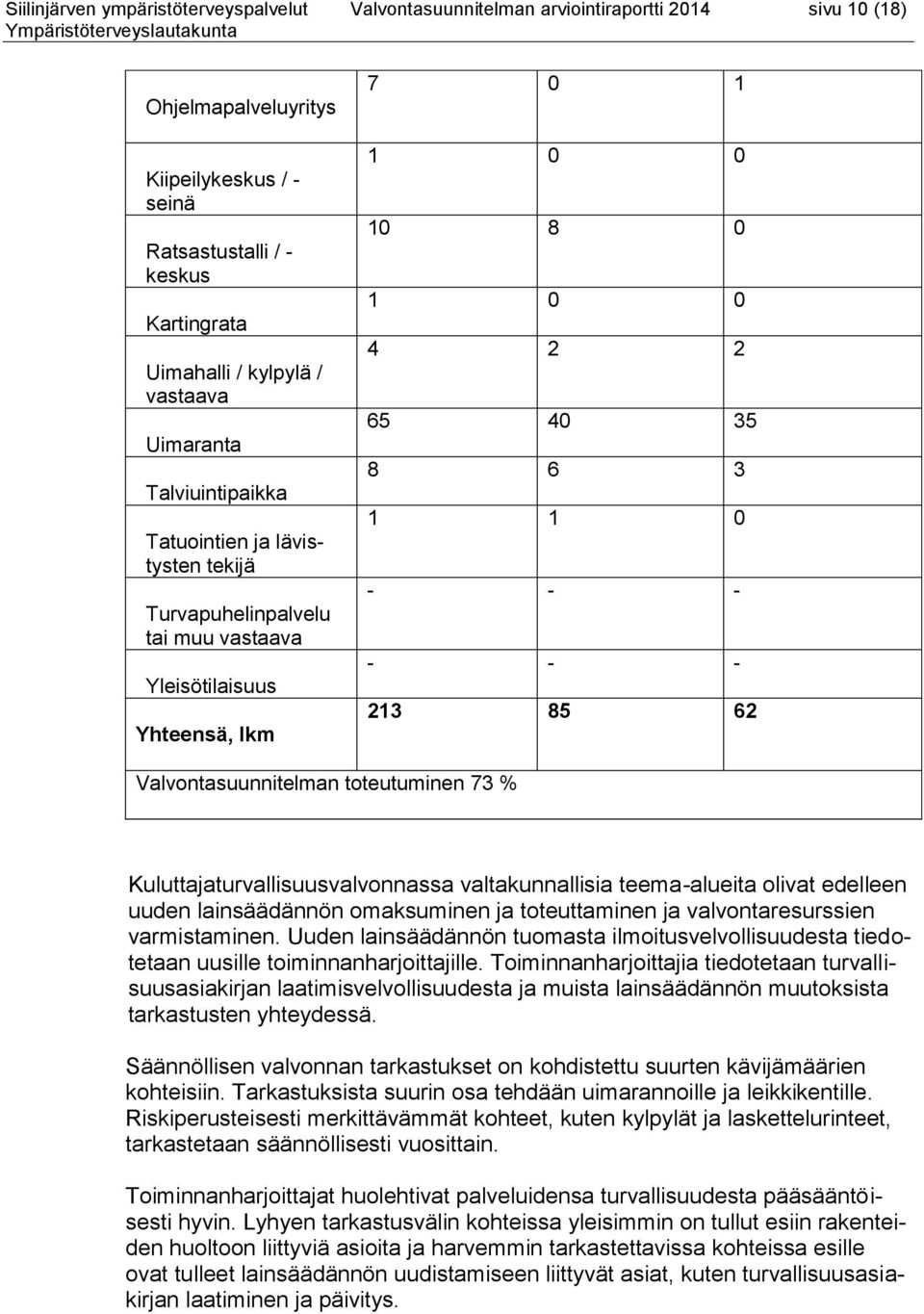 - - 213 85 62 Valvontasuunnitelman toteutuminen 73 % Kuluttajaturvallisuusvalvonnassa valtakunnallisia teema-alueita olivat edelleen uuden lainsäädännön omaksuminen ja toteuttaminen ja