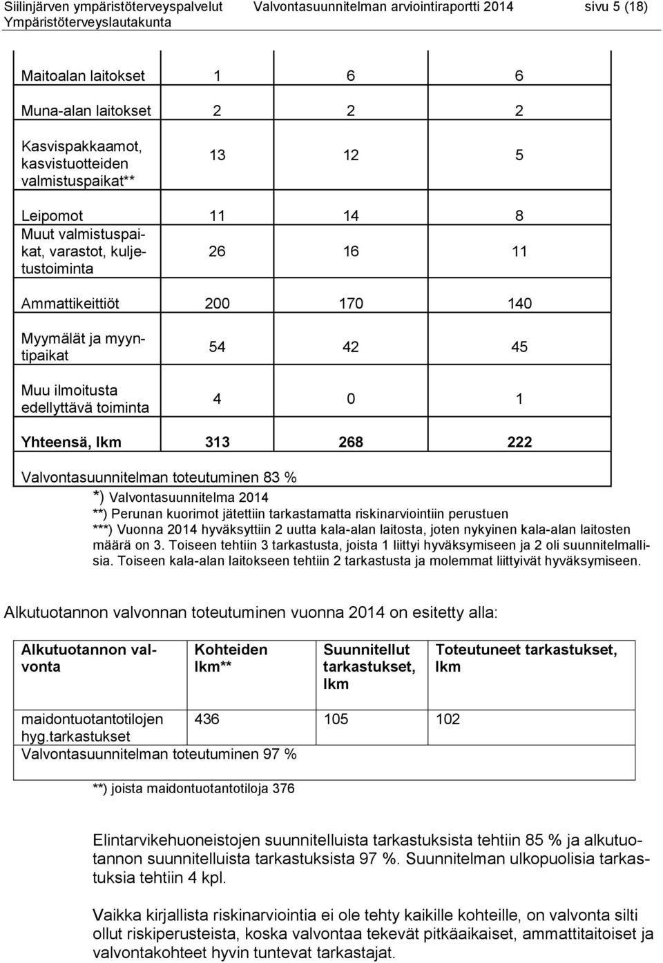 lkm 313 268 222 Valvontasuunnitelman toteutuminen 83 % *) Valvontasuunnitelma 2014 **) Perunan kuorimot jätettiin tarkastamatta riskinarviointiin perustuen ***) Vuonna 2014 hyväksyttiin 2 uutta