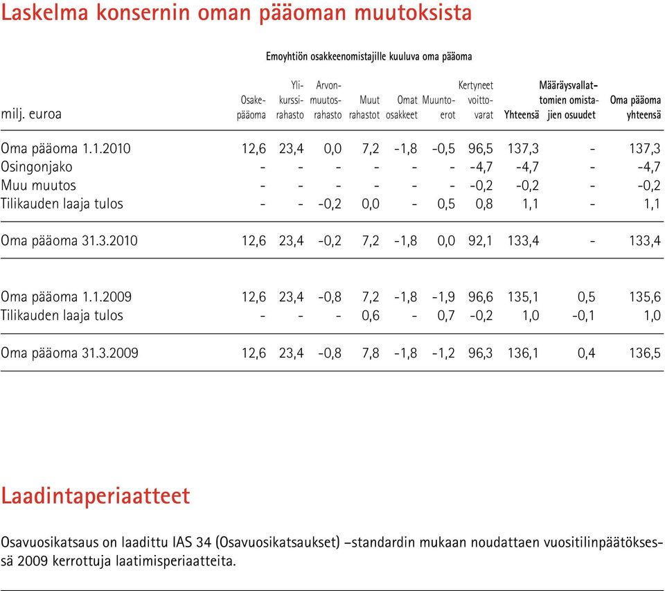 1.2010 12,6 23,4 0,0 7,2-1,8-0,5 96,5 137,3-137,3 Osingonjako - - - - - - -4,7-4,7 - -4,7 Muu muutos - - - - - - -0,2-0,2 - -0,2 Tilikauden laaja tulos - - -0,2 0,0-0,5 0,8 1,1-1,1 Oma pääoma 31.3.2010 12,6 23,4-0,2 7,2-1,8 0,0 92,1 133,4-133,4 Oma pääoma 1.