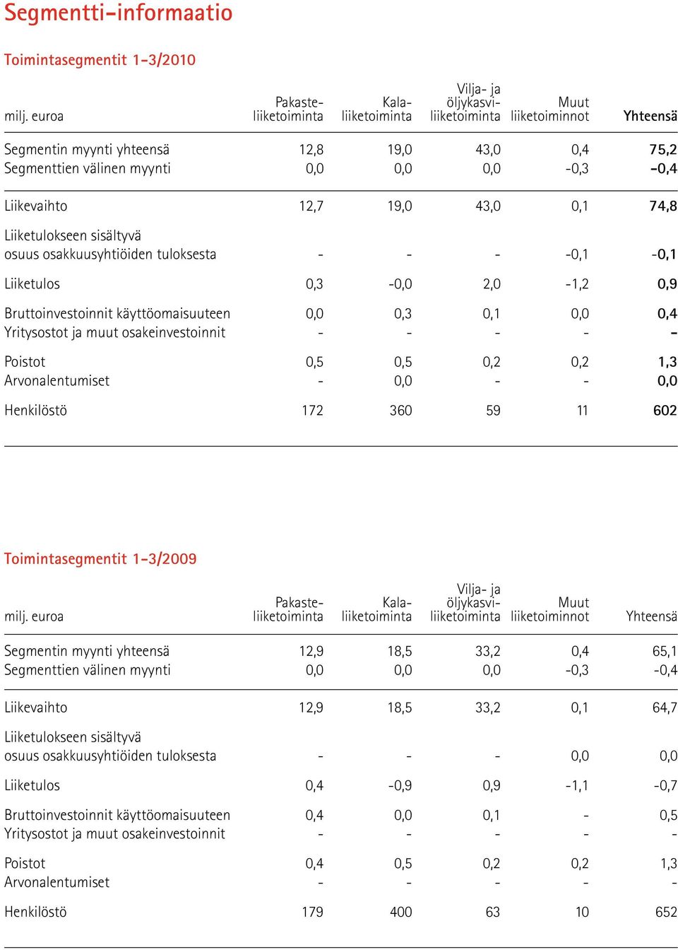 Liikevaihto 12,7 19,0 43,0 0,1 74,8 Liiketulokseen sisältyvä osuus osakkuusyhtiöiden tuloksesta - - - -0,1-0,1 Liiketulos 0,3-0,0 2,0-1,2 0,9 Bruttoinvestoinnit käyttöomaisuuteen 0,0 0,3 0,1 0,0 0,4