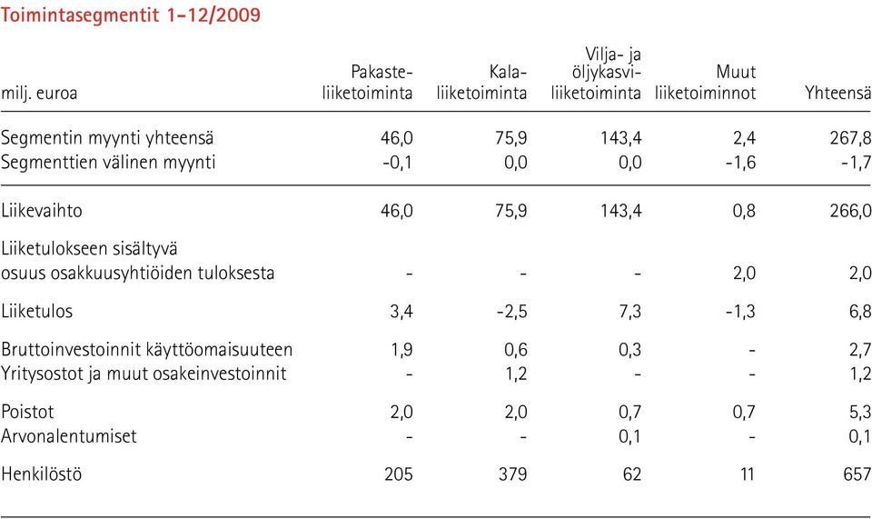 myynti -0,1 0,0 0,0-1,6-1,7 Liikevaihto 46,0 75,9 143,4 0,8 266,0 Liiketulokseen sisältyvä osuus osakkuusyhtiöiden tuloksesta - - - 2,0 2,0