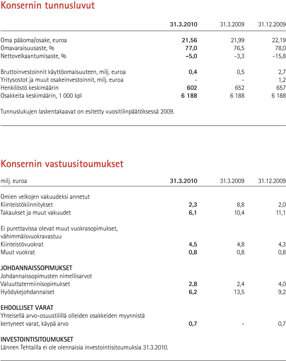 euroa 0,4 0,5 2,7 Yritysostot ja muut osakeinvestoinnit, milj.