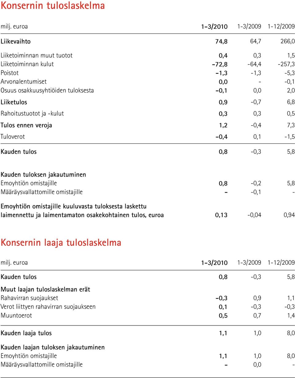 osakkuusyhtiöiden tuloksesta -0,1 0,0 2,0 Liiketulos 0,9-0,7 6,8 Rahoitustuotot ja -kulut 0,3 0,3 0,5 Tulos ennen veroja 1,2-0,4 7,3 Tuloverot -0,4 0,1-1,5 Kauden tulos 0,8-0,3 5,8 Kauden tuloksen