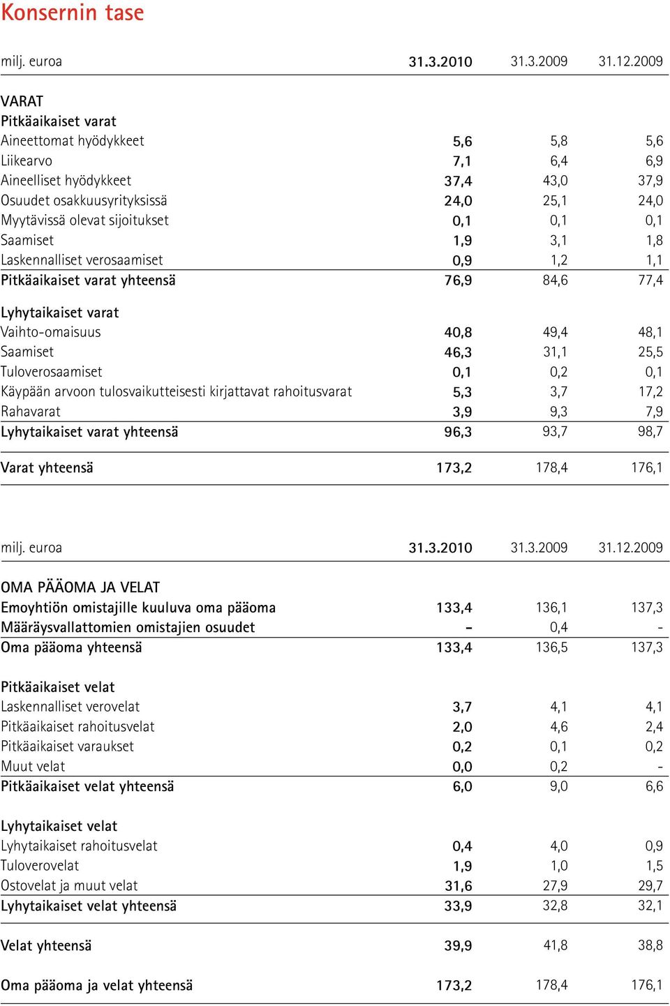 0,1 0,1 0,1 Saamiset 1,9 3,1 1,8 Laskennalliset verosaamiset 0,9 1,2 1,1 Pitkäaikaiset varat yhteensä 76,9 84,6 77,4 Lyhytaikaiset varat Vaihto-omaisuus 40,8 49,4 48,1 Saamiset 46,3 31,1 25,5