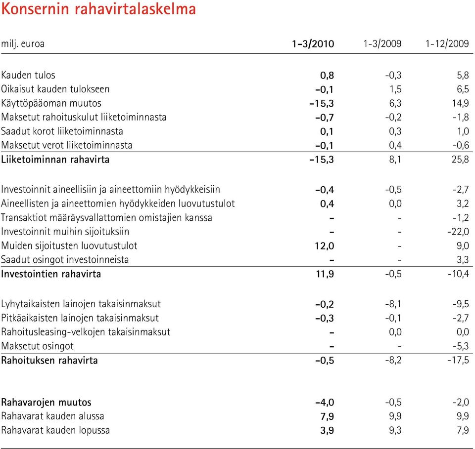 liiketoiminnasta 0,1 0,3 1,0 Maksetut verot liiketoiminnasta -0,1 0,4-0,6 Liiketoiminnan rahavirta -15,3 8,1 25,8 Investoinnit aineellisiin ja aineettomiin hyödykkeisiin -0,4-0,5-2,7 Aineellisten ja