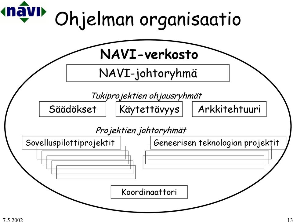 Arkkitehtuuri Projektien johtoryhmät