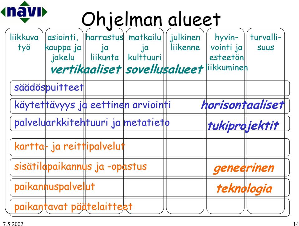 palveluarkkitehtuuri metatieto kartta- reittipalvelut turvallisuus hyvinvointi esteetön liikkuminen