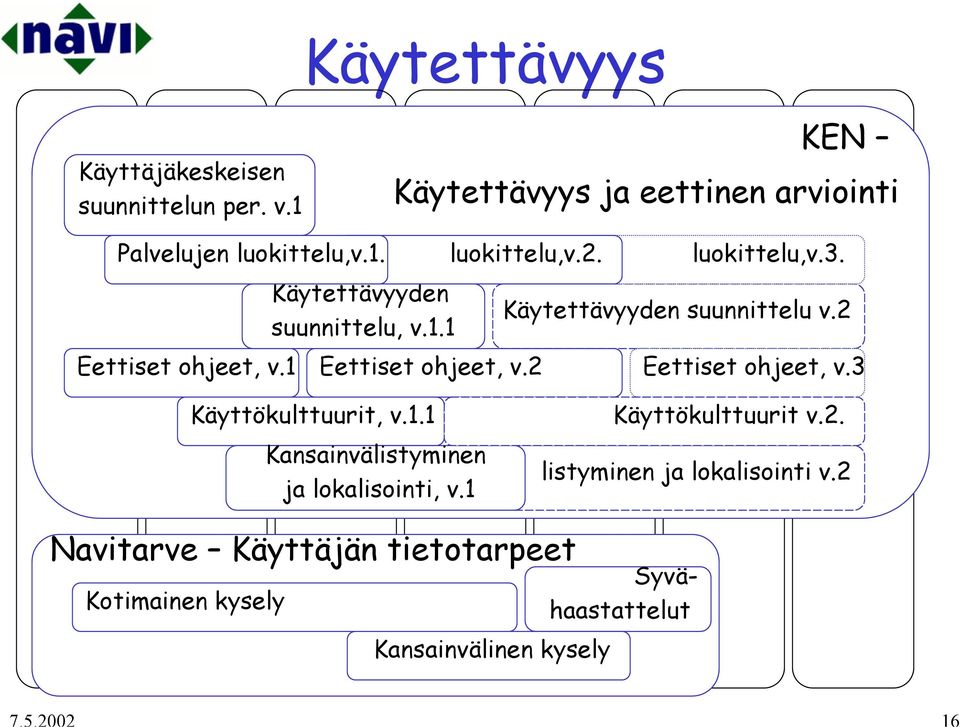 2 Eettiset ohjeet, v.3 Käyttökulttuurit, v.1.1 Kansainvälistyminen lokalisointi, v.1 Käyttökulttuurit v.2. listyminen lokalisointi v.