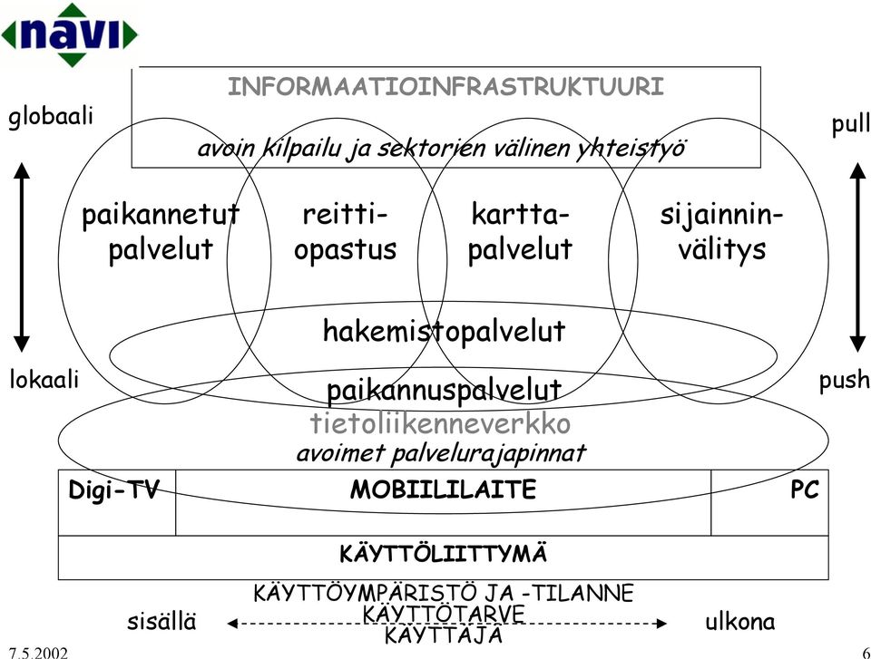 hakemistopalvelut paikannuspalvelut tietoliikenneverkko avoimet palvelurapinnat