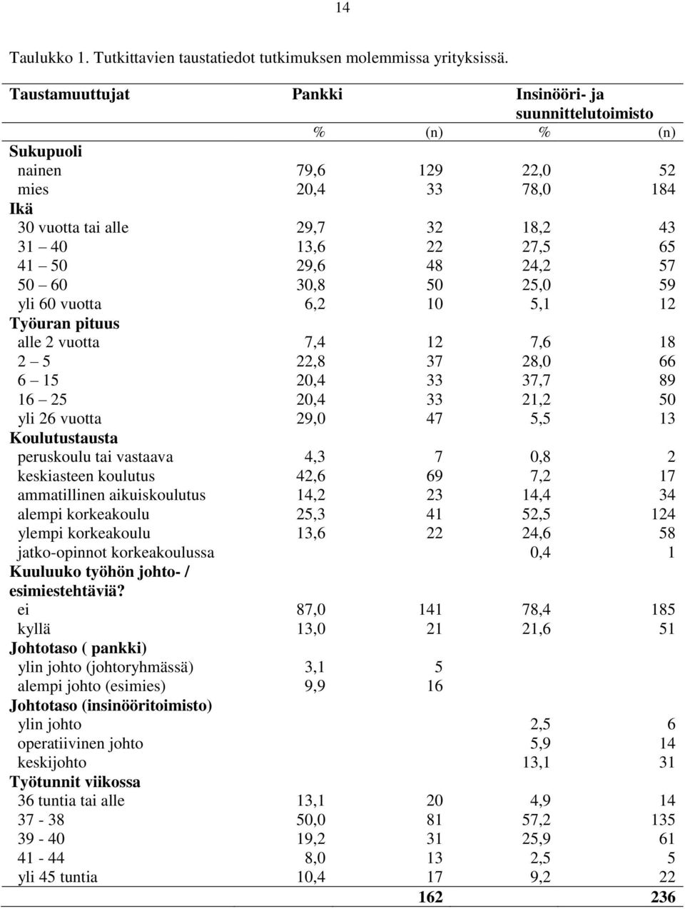 24,2 57 50 60 30,8 50 25,0 59 yli 60 vuotta 6,2 10 5,1 12 Työuran pituus alle 2 vuotta 7,4 12 7,6 18 2 5 22,8 37 28,0 66 6 15 20,4 33 37,7 89 16 25 20,4 33 21,2 50 yli 26 vuotta 29,0 47 5,5 13