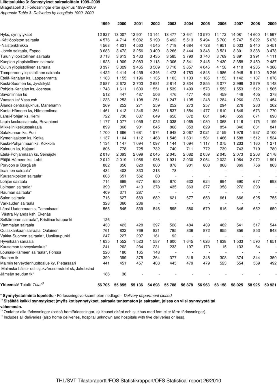 5 673 -Naistenklinikka 4 568 4 821 4 563 4 545 4 719 4 684 4 728 4 951 5 033 5 440 5 451 -Jorvin sairaala, Espoo 3 683 3 472 3 256 3 409 3 266 3 444 3 348 3 521 3 301 3 338 3 473 Turun