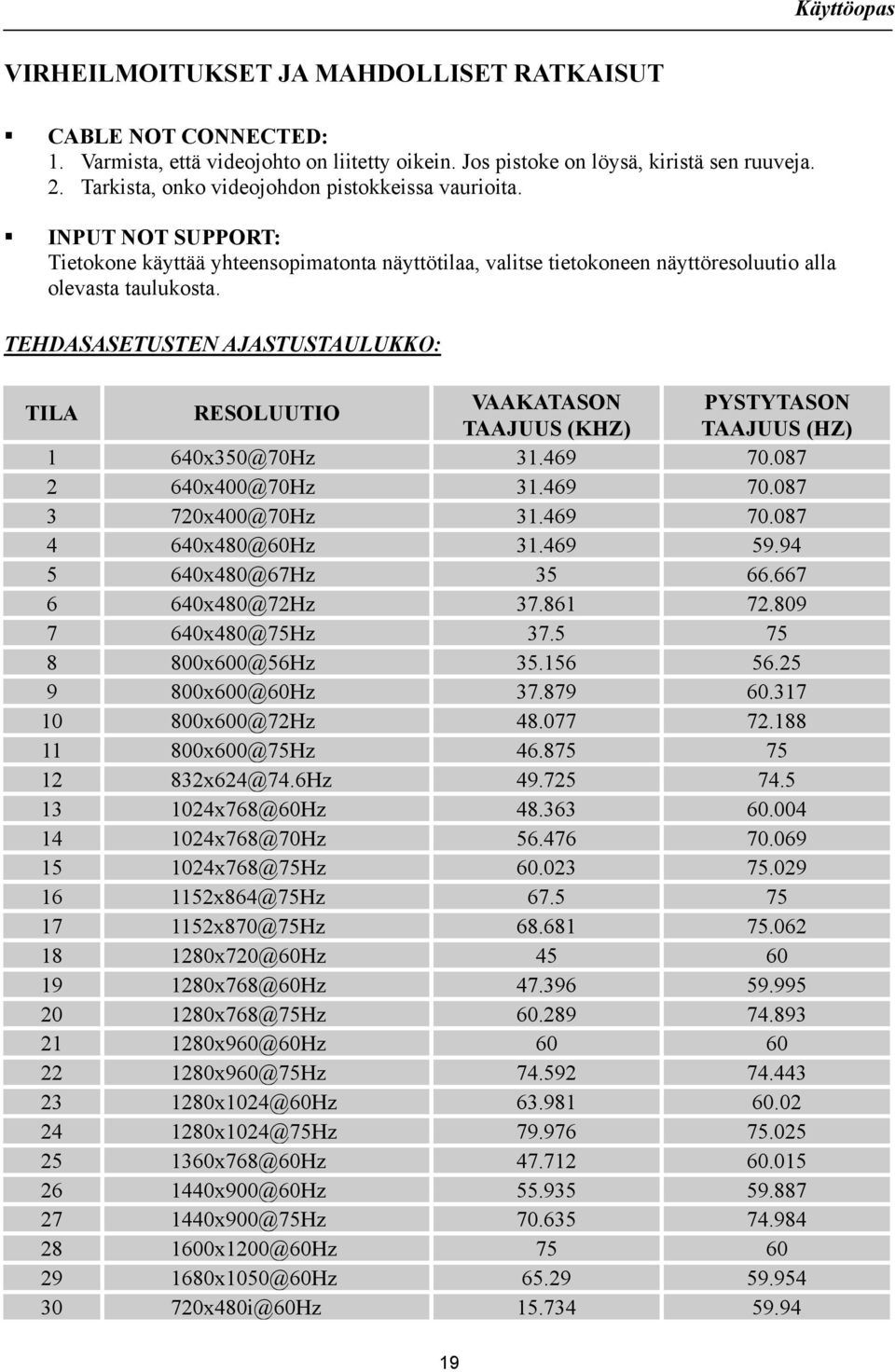 TEHDASASETUSTEN AJASTUSTAULUKKO: TILA RESOLUUTIO VAAKATASON PYSTYTASON TAAJUUS (KHZ) TAAJUUS (HZ) 1 640x350@70Hz 31.469 70.087 2 640x400@70Hz 31.469 70.087 3 720x400@70Hz 31.469 70.087 4 640x480@60Hz 31.