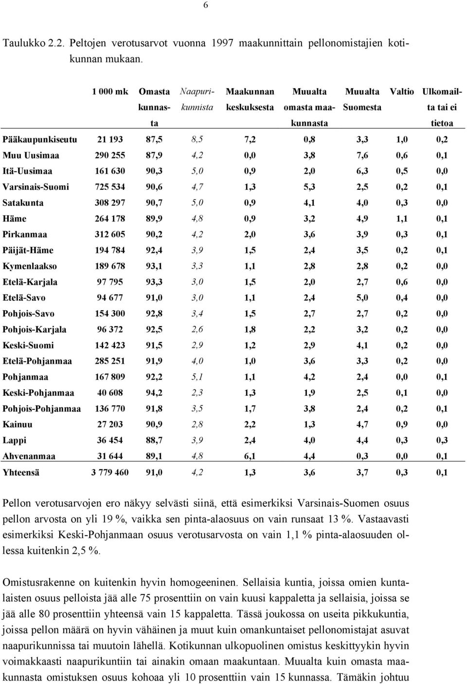 Uusimaa 290 255 87,9 4,2 0,0 3,8 7,6 0,6 0,1 Itä-Uusimaa 161 630 90,3 5,0 0,9 2,0 6,3 0,5 0,0 Varsinais-Suomi 725 534 90,6 4,7 1,3 5,3 2,5 0,2 0,1 Satakunta 308 297 90,7 5,0 0,9 4,1 4,0 0,3 0,0 Häme