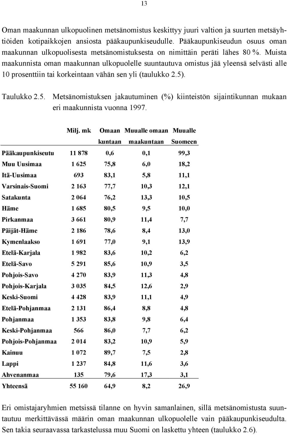 Muista maakunnista oman maakunnan ulkopuolelle suuntautuva omistus jää yleensä selvästi alle 10 prosenttiin tai korkeintaan vähän sen yli (taulukko 2.5)