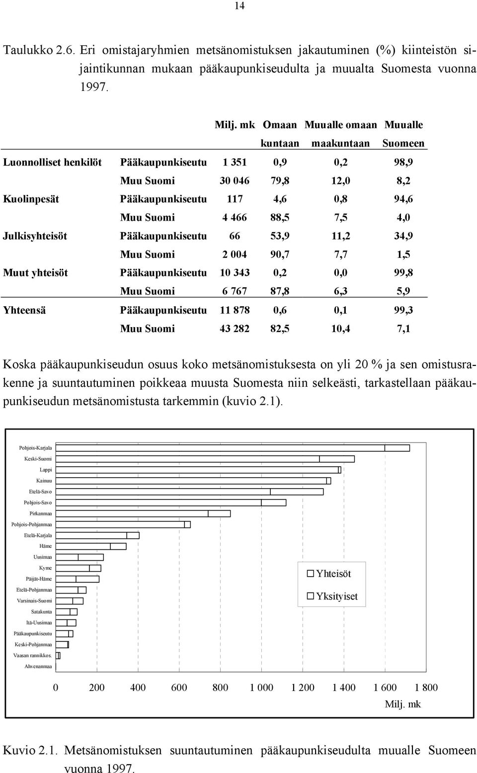 Suomi 4 466 88,5 7,5 4,0 Julkisyhteisöt Pääkaupunkiseutu 66 53,9 11,2 34,9 Muu Suomi 2 004 90,7 7,7 1,5 Muut yhteisöt Pääkaupunkiseutu 10 343 0,2 0,0 99,8 Muu Suomi 6 767 87,8 6,3 5,9 Yhteensä