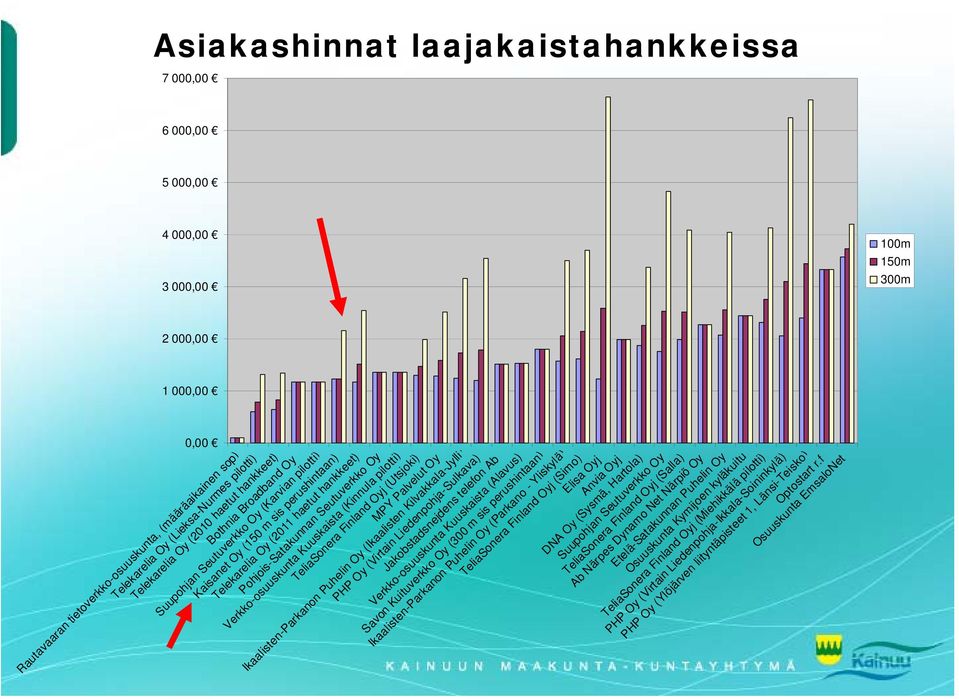 Pohjois-Satakunnan Seutuverkko Oy Verkko-osuuskunta Kuuskaista (Kinnula pilotti) TeliaSonera Finland Oyj (Utsjoki) MPY Palvelut Oy Ikaalisten-Parkanon Puhelin Oy (Ikaalisten Kilvakkala-Jylli) PHP Oy