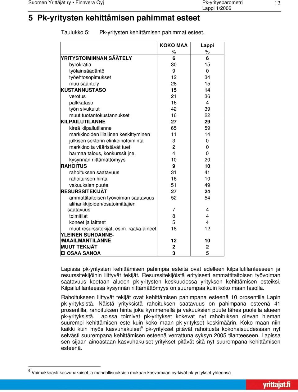 tuotantokustannukset 16 22 KILPAILUTILANNE 27 29 kireä kilpailutilanne 65 59 markkinoiden liiallinen keskittyminen 11 14 julkisen sektorin elinkeinotoiminta 3 markkinoita vääristävät tuet 2 harmaa