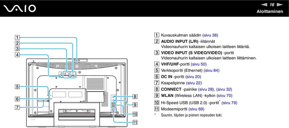D VHF/UHF-portti (sivu 50) E Verkkoportti (Ethernet) (sivu 84) F DC I -portti (sivu 20) G Kaapelipinne (sivu 22) H COECT -painike