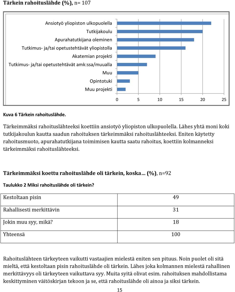 Lähes yhtä moni koki tutkijakoulun kautta saadun rahoituksen tärkeimmäksi rahoituslähteeksi.