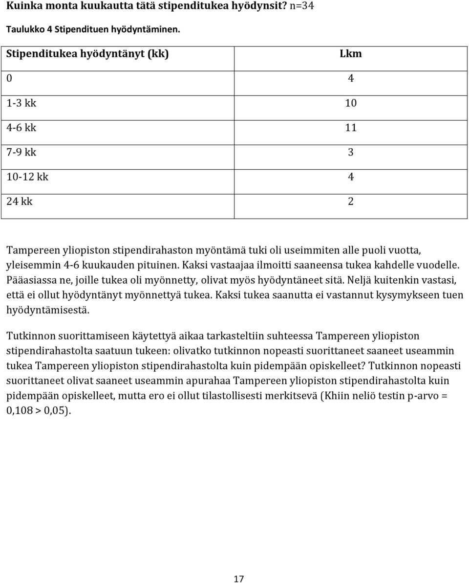 pituinen. Kaksi vastaajaa ilmoitti saaneensa tukea kahdelle vuodelle. Pääasiassa ne, joille tukea oli myönnetty, olivat myös hyödyntäneet sitä.