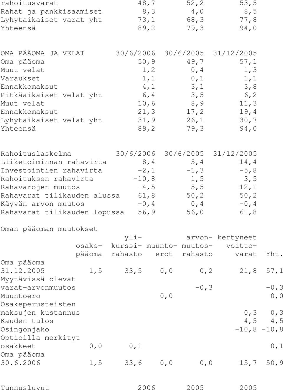 30,7 Yhteensä 89,2 79,3 94,0 Rahoituslaskelma 30/6/2006 30/6/2005 31/12/2005 Liiketoiminnan rahavirta 8,4 5,4 14,4 Investointien rahavirta -2,1-1,3-5,8 Rahoituksen rahavirta -10,8 1,5 3,5 Rahavarojen