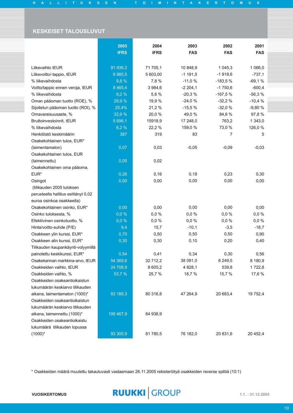 tulos, EUR* (laimentamaton) Osakekohtainen tulos, EUR (laimennettu) Osakekohtainen oma pääoma, EUR* Osingot (tilikauden 2005 tuloksen perusteella hallitus esittänyt 2 euroa osinkoa osakkeelta)