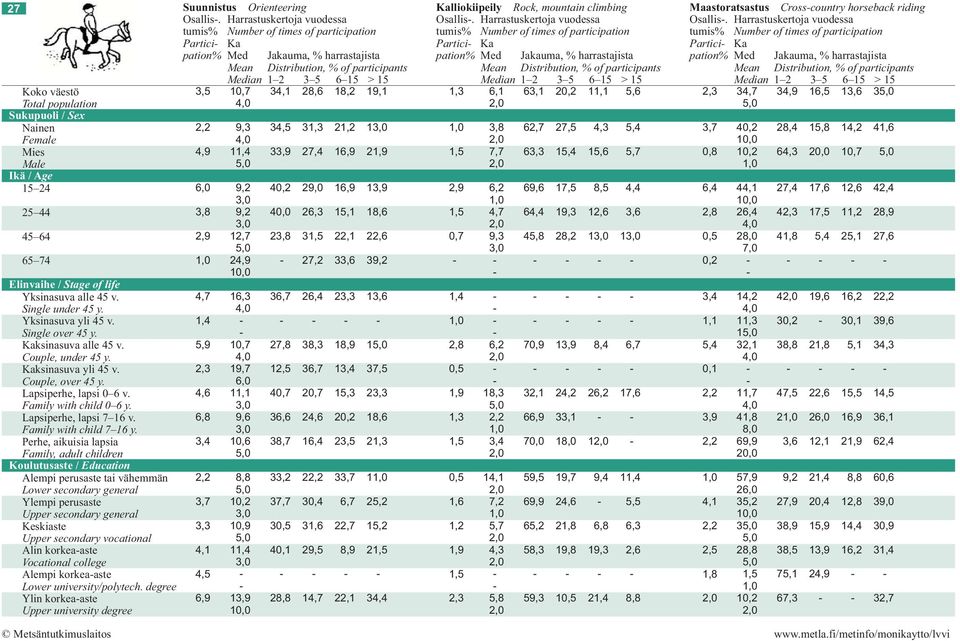 Harrastuskertoja vuodessa Partici Ka Partici Ka Partici Ka pation% Med Jakauma, % harrastajista pation% Med Jakauma, % harrastajista pation% Med Jakauma, % harrastajista Koko väestö Total population