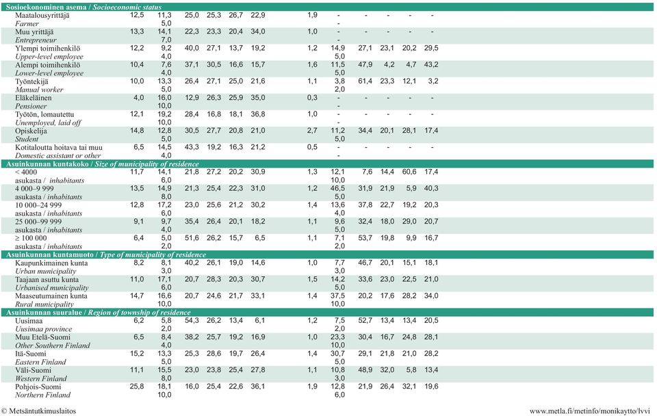 28,4 16,8 18,1 36,8 Unemployed, laid off Opiskelija 14,8 1 3 27,7 2 2 Student Kotitaloutta hoitava tai muu 6,5 14,5 43,3 19,2 16,3 2 Domestic assistant or other Asuinkunnan kuntakoko / Size of