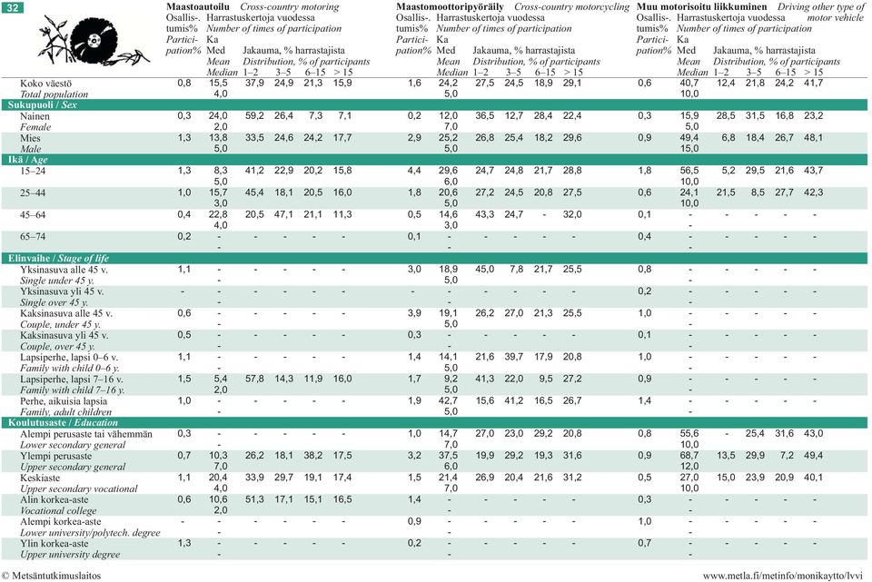 Harrastuskertoja vuodessa motor vehicle Partici Ka Partici Ka Partici Ka pation% Med Jakauma, % harrastajista pation% Med Jakauma, % harrastajista pation% Med Jakauma, % harrastajista Koko väestö